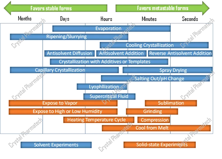 Figure 3. “Sample generation” methods and the time scales they favor